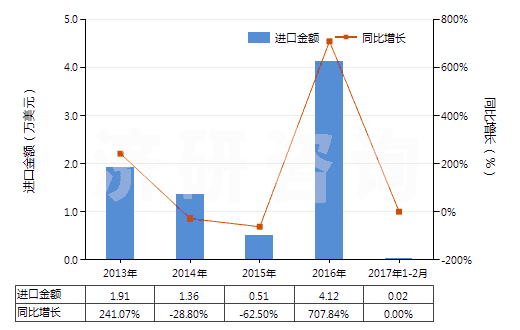 2013-2017年2月中國覆盆子酮(HS29145011)進(jìn)口總額及增速統(tǒng)計(jì) 2013-2017年2月中國覆盆子酮(HS29145011)進(jìn)口總額及增速統(tǒng)計(jì)